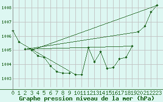 Courbe de la pression atmosphrique pour Die (26)