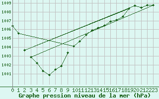 Courbe de la pression atmosphrique pour Saint-Girons (09)