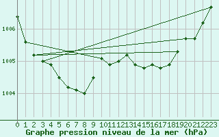 Courbe de la pression atmosphrique pour Evreux (27)