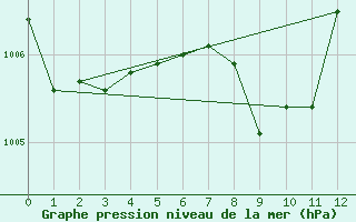 Courbe de la pression atmosphrique pour Cheju Upper / Radar