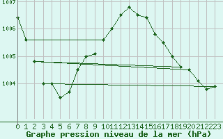 Courbe de la pression atmosphrique pour la bouée 63056