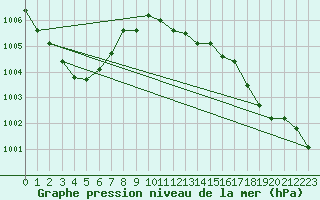 Courbe de la pression atmosphrique pour Wunsiedel Schonbrun