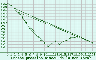 Courbe de la pression atmosphrique pour la bouée 63120