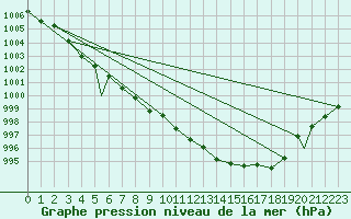 Courbe de la pression atmosphrique pour Logrono (Esp)