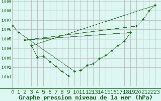 Courbe de la pression atmosphrique pour Blasjo
