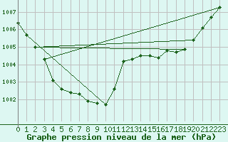 Courbe de la pression atmosphrique pour Bergerac (24)