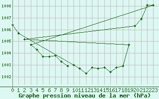 Courbe de la pression atmosphrique pour Aigen Im Ennstal