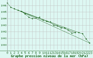 Courbe de la pression atmosphrique pour Gardelegen