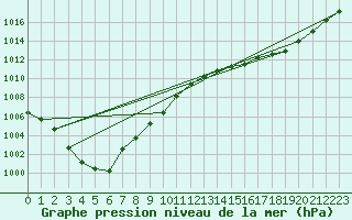 Courbe de la pression atmosphrique pour Dunkerque (59)