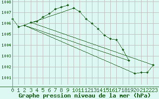 Courbe de la pression atmosphrique pour Culdrose