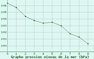 Courbe de la pression atmosphrique pour Cape Sorell Aws