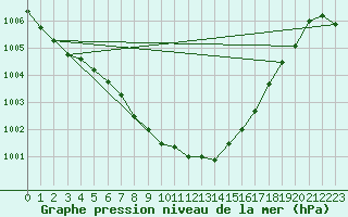 Courbe de la pression atmosphrique pour Gottfrieding