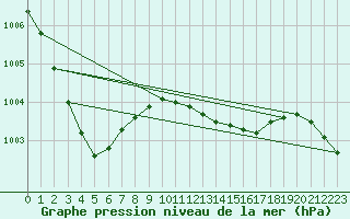 Courbe de la pression atmosphrique pour Manschnow