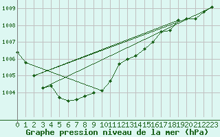 Courbe de la pression atmosphrique pour Muehldorf