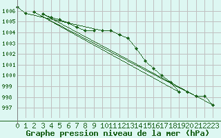 Courbe de la pression atmosphrique pour Ile du Levant (83)
