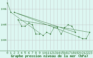 Courbe de la pression atmosphrique pour Kristiinankaupungin Majakka