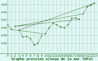 Courbe de la pression atmosphrique pour Bras (83)