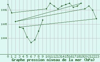 Courbe de la pression atmosphrique pour Boulc (26)