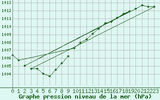 Courbe de la pression atmosphrique pour Sines / Montes Chaos