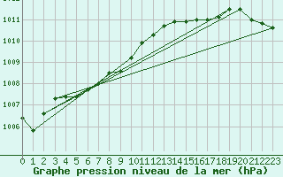 Courbe de la pression atmosphrique pour Anholt