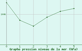 Courbe de la pression atmosphrique pour Creston