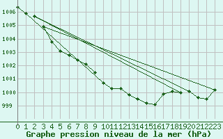 Courbe de la pression atmosphrique pour Marignane (13)