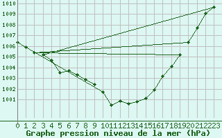 Courbe de la pression atmosphrique pour Abed