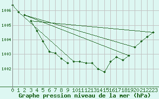 Courbe de la pression atmosphrique pour Landivisiau (29)