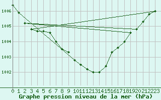 Courbe de la pression atmosphrique pour Doberlug-Kirchhain