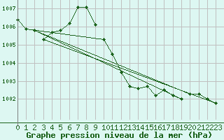 Courbe de la pression atmosphrique pour Krumbach