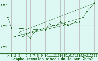 Courbe de la pression atmosphrique pour Jomfruland Fyr