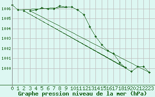 Courbe de la pression atmosphrique pour Renwez (08)