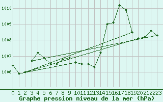 Courbe de la pression atmosphrique pour Batos