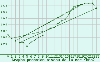 Courbe de la pression atmosphrique pour Landser (68)