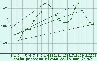 Courbe de la pression atmosphrique pour Genthin