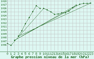 Courbe de la pression atmosphrique pour Neuchatel (Sw)