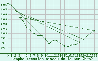 Courbe de la pression atmosphrique pour Six-Fours (83)