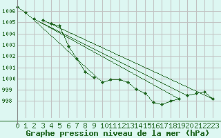 Courbe de la pression atmosphrique pour Neumarkt