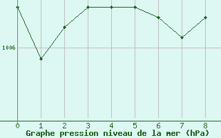 Courbe de la pression atmosphrique pour Lucky Lake