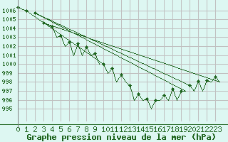 Courbe de la pression atmosphrique pour Frankfort (All)