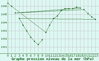 Courbe de la pression atmosphrique pour Westdorpe Aws