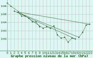 Courbe de la pression atmosphrique pour Grenoble/St-Etienne-St-Geoirs (38)
