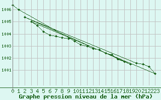 Courbe de la pression atmosphrique pour Kokkola Tankar