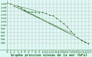 Courbe de la pression atmosphrique pour Dundrennan