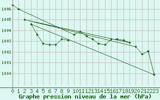 Courbe de la pression atmosphrique pour Jussy (02)