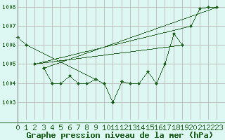 Courbe de la pression atmosphrique pour Marina Di Ginosa