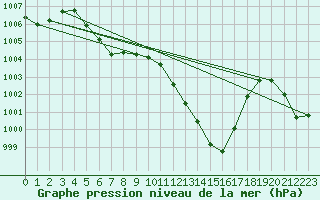 Courbe de la pression atmosphrique pour Altenrhein