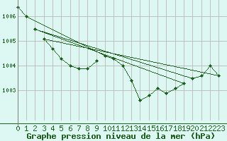 Courbe de la pression atmosphrique pour La Chapelle-Montreuil (86)