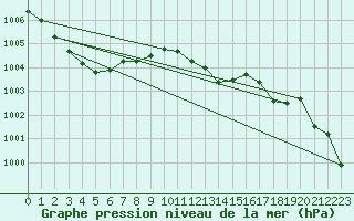 Courbe de la pression atmosphrique pour Brugge (Be)