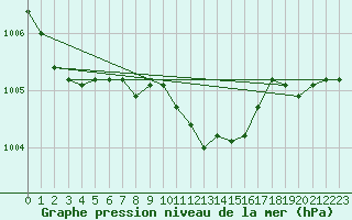 Courbe de la pression atmosphrique pour Usti Nad Labem